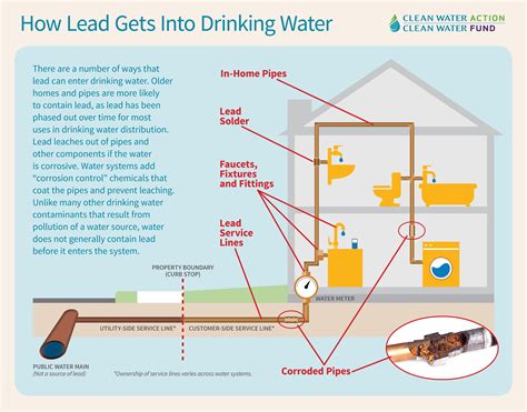 How can you detect lead in water?